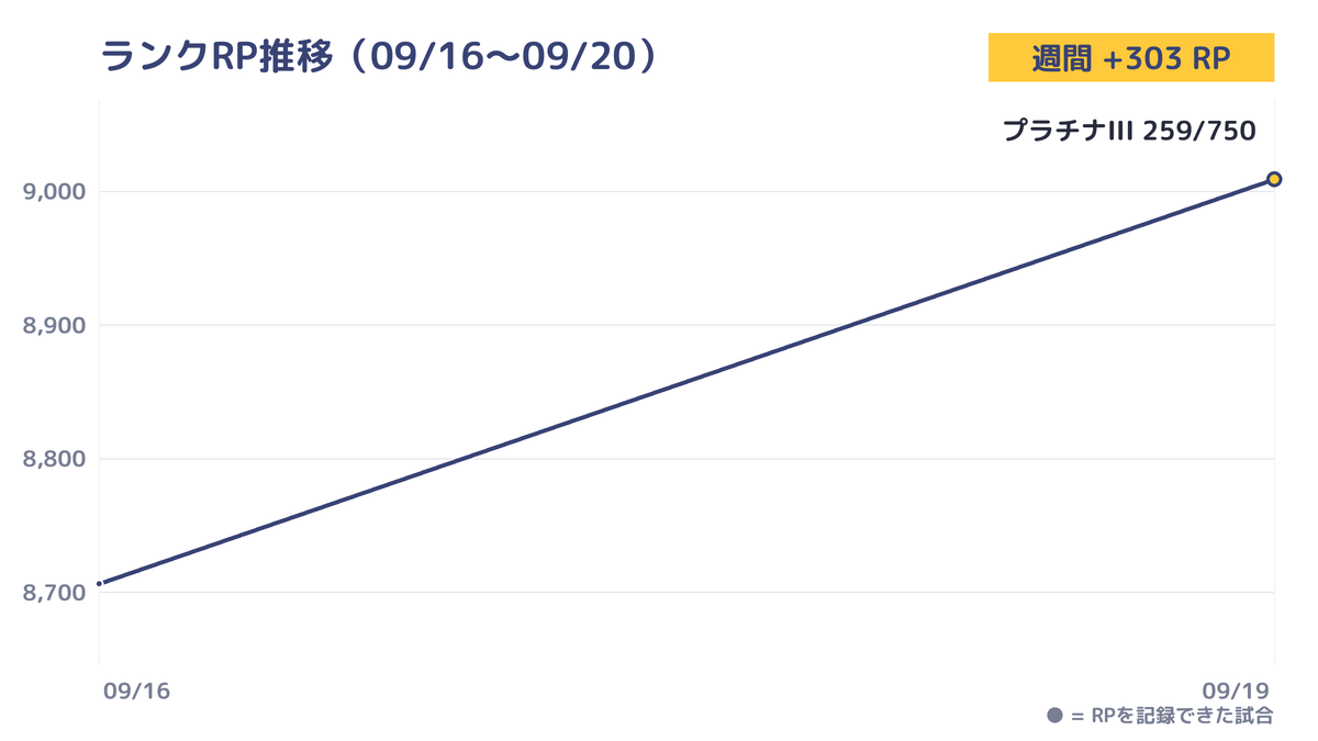 週間RP推移グラフ(9/16〜9/20)