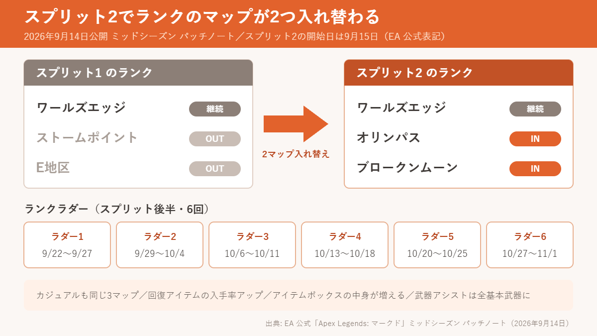 スプリット2のランクマップの比較図。スプリット1はワールズエッジ・ストームポイント・E地区、スプリット2はワールズエッジ・オリンパス・ブロークンムーンで2マップが入れ替わる。下段はランクラダー6回の日程（9月22日〜11月1日）