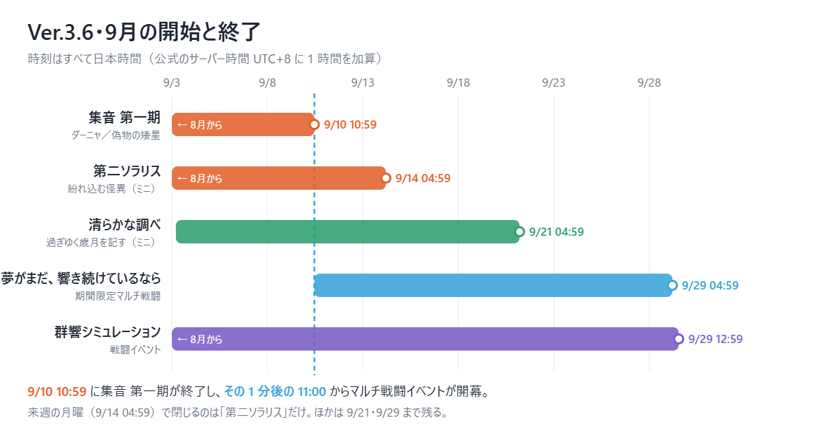 Ver.3.6の9月スケジュール図。集音第一期は9月10日10時59分終了、その1分後の11時00分から期間限定マルチ戦闘イベント「夢がまだ、響き続けているなら」が9月29日4時59分まで。第二ソラリスは9月14日4時59分、清らかな調べは9月21日4時59分、群響シミュレーションは9月29日12時59分まで。