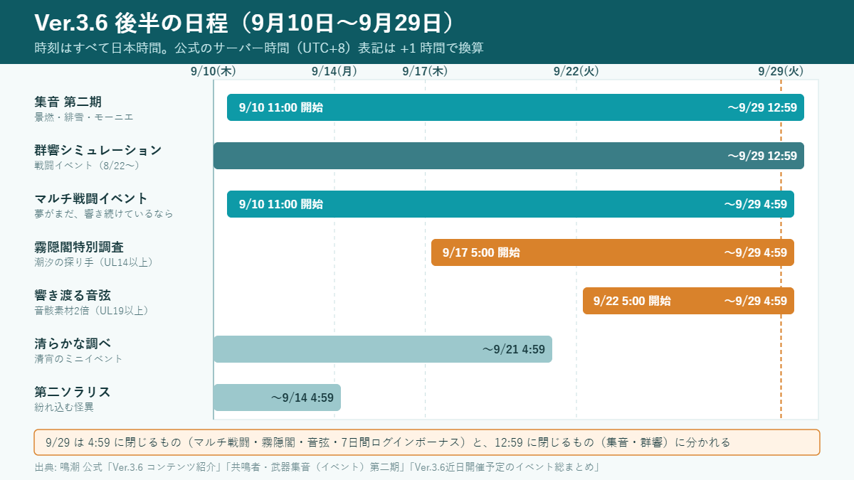 鳴潮Ver.3.6後半の日程を示す図（日本時間）。集音第二期と群響シミュレーションは9月29日12時59分まで、マルチ戦闘イベントは9月10日11時から9月29日4時59分まで、霧隠閣特別調査は9月17日5時から、音骸素材2倍の響き渡る音弦は9月22日5時から、いずれも9月29日4時59分まで。清らかな調べは9月21日4時59分まで、第二ソラリスは9月14日4時59分まで。
