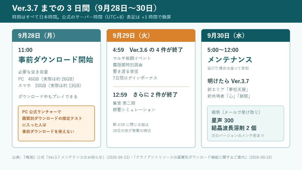 鳴潮 Ver.3.7 までの3日間の流れ（日本時間）。9月28日(月)11:00 事前ダウンロード開始（空き容量 PC 46GB・スマホ 20GB、PC公式ランチャーで画質別ダウンロードの限定テストに入った人は使えない）。9月29日(火)4:59 マルチ戦闘イベント・霧隠閣特別調査・響き渡る音弦・7日間ログインボーナスが終了、12:59 集音第二期・群響シミュレーションが終了。9月30日(水)5:00〜12:00 メンテナンス、明けて Ver.3.7（新エリア夢枢天羅・新共鳴者 心と鎖暝）、補填は星声300と結晶波長溶剤2個。