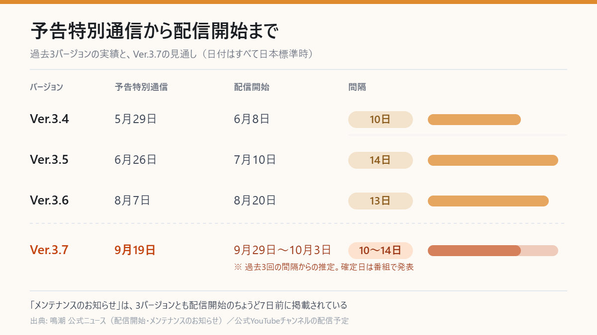 鳴潮の予告特別通信から配信開始までの日数の比較。Ver.3.4は5月29日の番組から6月8日で10日、Ver.3.5は6月26日から7月10日で14日、Ver.3.6は8月7日から8月20日で13日。Ver.3.7は9月19日の番組から9月29日〜10月3日ごろと推定。メンテナンスのお知らせは3バージョンとも配信開始の7日前に掲載。