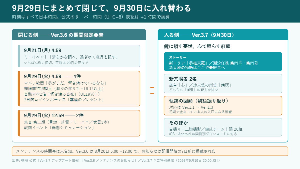 鳴潮 Ver.3.6 の締切と Ver.3.7 の追加要素の対比図。左は閉じる側で 9月21日4:59 のミニイベント、9月29日4:59 の4件(マルチ戦闘・霧隠閣特別調査・響き渡る音弦・7日間ログインボーナス)、9月29日12:59 の2件(集音第二期・群響シミュレーション)。右は 9月30日 Ver.3.7 で入る 新エリア夢枢天羅、新共鳴者「心」「鎖暝」、軌跡の回顧(Ver.1.1〜1.3)、撮影と編成の改善。