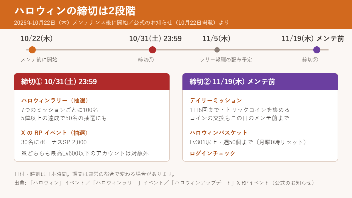 ハロウィンの締切を2段階で示した図。10月22日（木）のメンテナンス後に開始し、10月31日（土）23:59にハロウィンラリーとXのRPイベントの抽選が締切（どちらも最高Lv600以下のアカウントは対象外）、11月5日（木）にラリー報酬の配布予定、11月19日（木）のメンテナンス前にデイリーミッションとコイン交換、ハロウィンバスケット（Lv301以上・週50個まで）、ログインチェックが終了。公式のお知らせより
