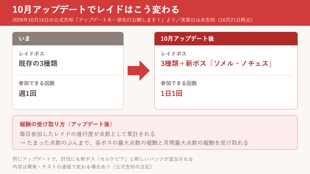 10月アップデートでのレイドの変化を示す比較図。いまはレイドボスが既存の3種類で参加は週1回、アップデート後は3種類＋新ボス「ソメル・ノチェス」で参加は1日1回。毎日の進行度が点数として累計され、たまった点数のぶんまで各ボスの最大点数の報酬と月間最大点数の報酬を受け取れる。討伐にも新ボス「セルケピア」が追加。2026年10月16日の公式告知より・実装日は未告知（10月21日時点）