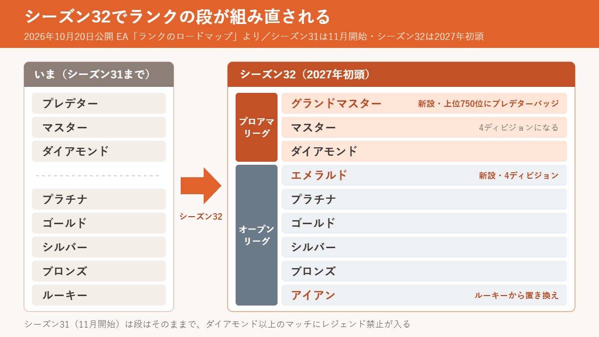 シーズン32のランク構成の比較図。いまはルーキー・ブロンズ・シルバー・ゴールド・プラチナ・ダイアモンド・マスター・プレデター。シーズン32(2027年初頭)はアイアン・ブロンズ・シルバー・ゴールド・プラチナ・エメラルド(新設)・ダイアモンド・マスター・グランドマスター(新設)で、ダイアモンド以上がプロアマリーグ、それより下がオープンリーグ。プレデターバッジはグランドマスターの上位750位