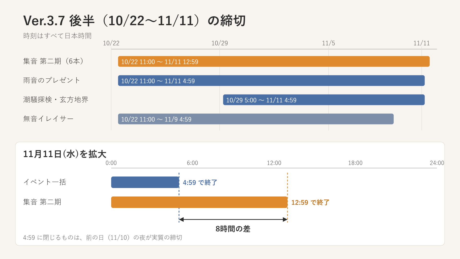 鳴潮 Ver.3.7 後半の締切の図。集音 第二期（6本）は10月22日11:00から11月11日12:59まで、累計ログインの雨音のプレゼントは11月11日4:59まで、潮騒探検・玄方地界は10月29日5:00から11月11日4:59まで、無音イレイサーは11月9日4:59まで。11月11日はイベントが4:59、集音が12:59に終わり、8時間の差がある。時刻は日本時間。