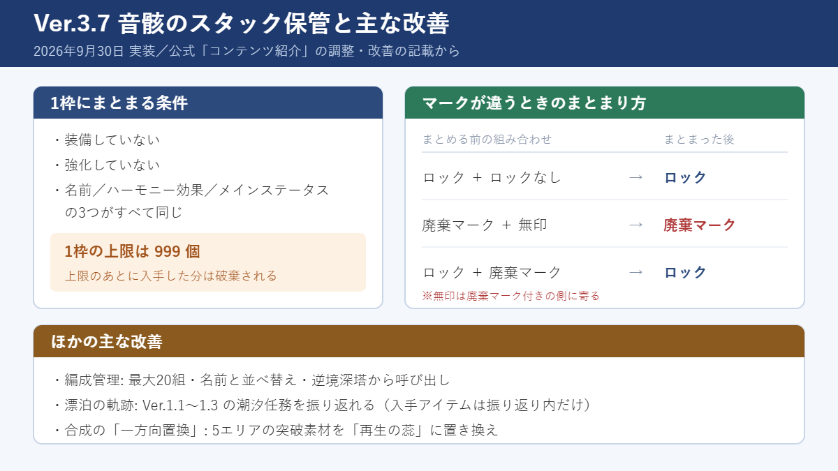 鳴潮 Ver.3.7 の音骸スタック保管の図。装備していない・強化していない・名前とハーモニー効果とメインステータスが同じ音骸は1枠に最大999個までまとまり、上限のあとに入手した分は破棄される。ロックとロックなしはロック、廃棄マークと無印は廃棄マーク、ロックと廃棄マークはロックでまとまる。ほかに編成管理は最大20組、漂泊の軌跡でVer.1.1〜1.3の潮汐任務を振り返れる、合成の一方向置換で再生の蕊に置き換えられる。