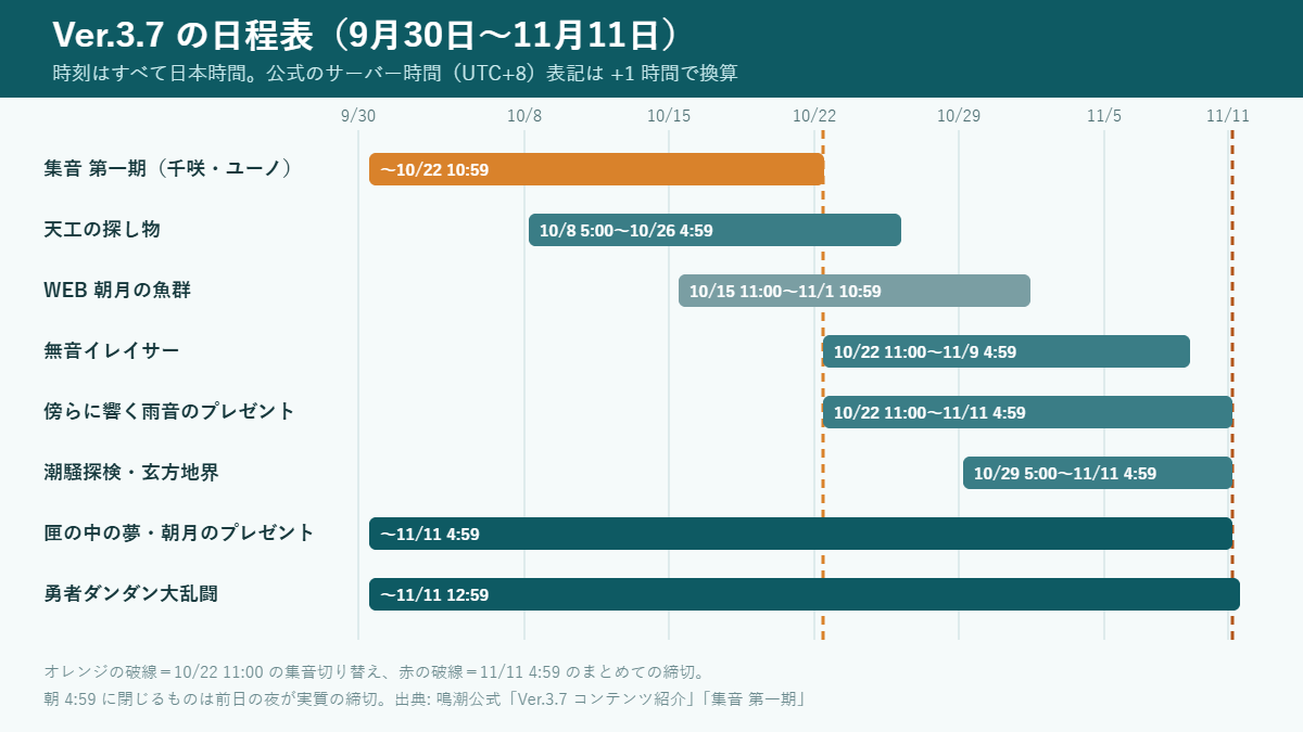 鳴潮 Ver.3.7 の日程表（日本時間）。集音 第一期（千咲・ユーノ）は10月22日10:59まで。天工の探し物 10月8日5:00〜10月26日4:59、WEB 朝月の魚群 10月15日11:00〜11月1日10:59、無音イレイサー 10月22日11:00〜11月9日4:59、傍らに響く雨音のプレゼント 10月22日11:00〜11月11日4:59、潮騒探検・玄方地界 10月29日5:00〜11月11日4:59、匣の中の夢と朝月のプレゼントは11月11日4:59まで、勇者ダンダン大乱闘は11月11日12:59まで。